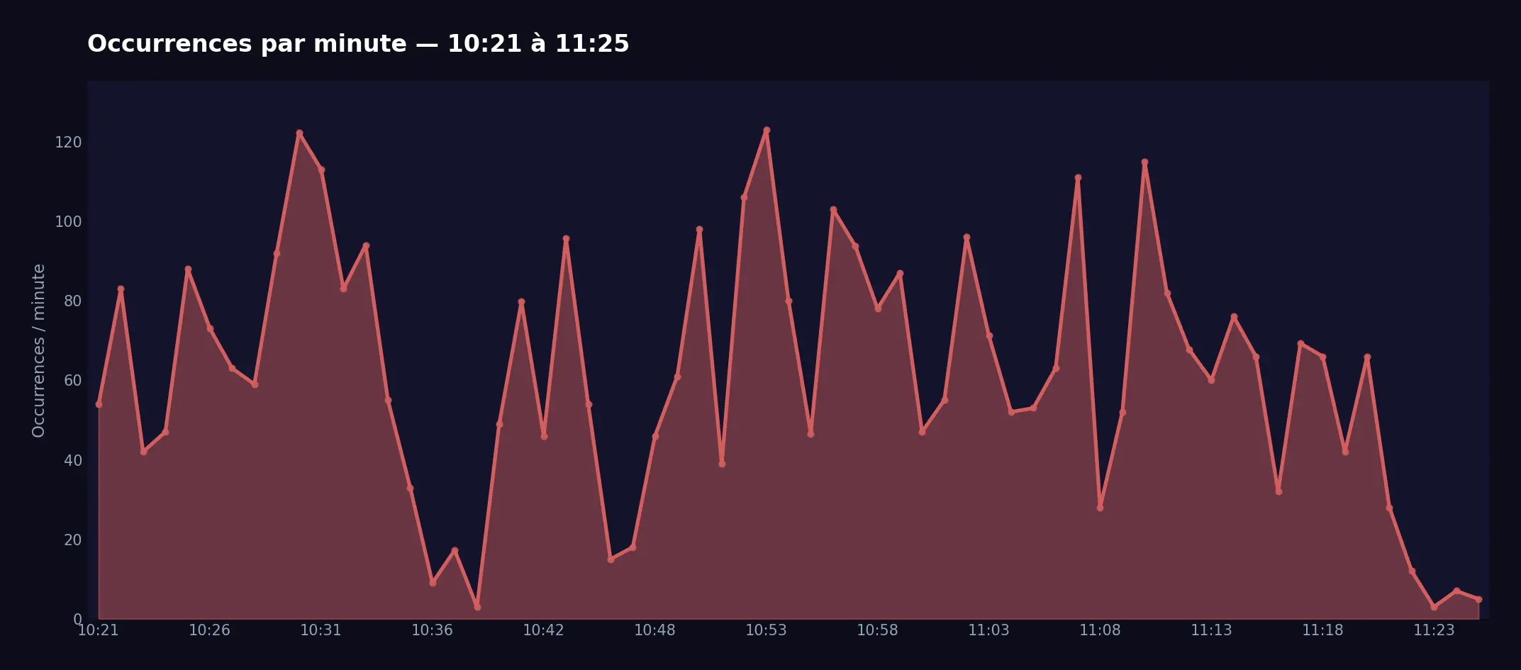 Occurrences per minute — Wave 2 (10:21 to 11:25)
